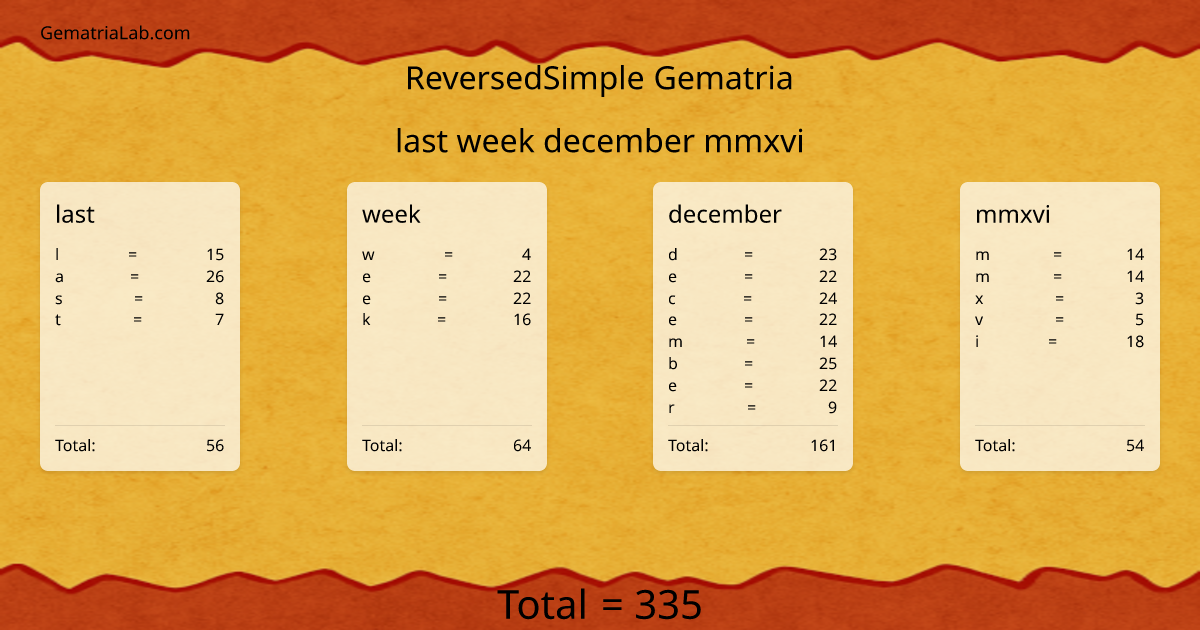 last week december mmxvi in reversedSimple Gematria